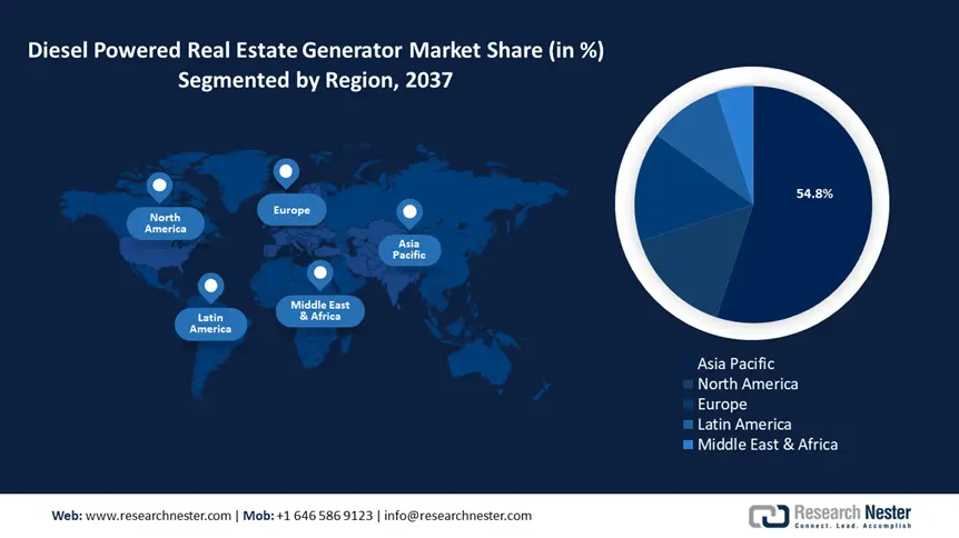 Diesel Powered Real Estate Generator Market size